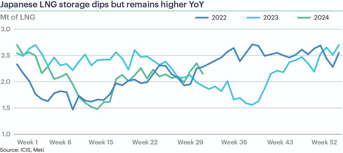 Japanese LNG storage fell last week but was still higher compared to equivalent period last year. Power demand remains very high, and ongoing heatwave is forecast to continue through H1 Aug. Nuke availability also expected lower YoY, so more demand on LNG. #ICIS #LNG #meti