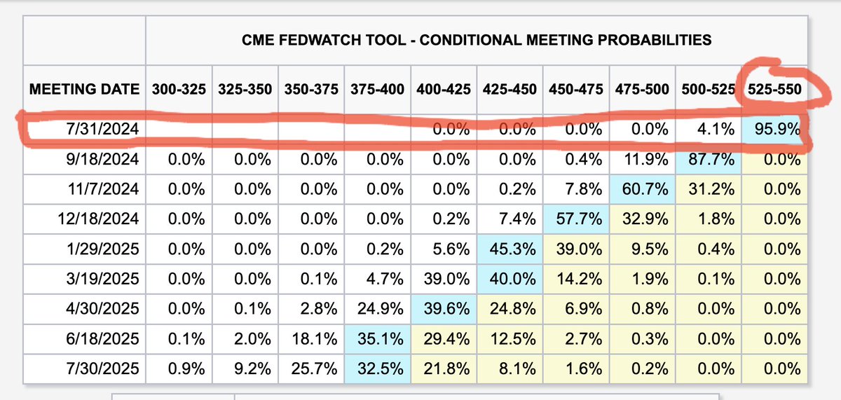 Six months ago, they thought interest rates would be at 4.5%.