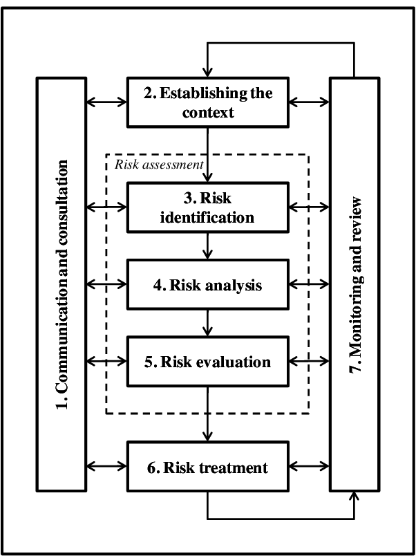 Conducting an AI Security Risk Assessment Using ISO 31000 - IoTSI iotsecurityinstitute.com/iotsec/index.p…