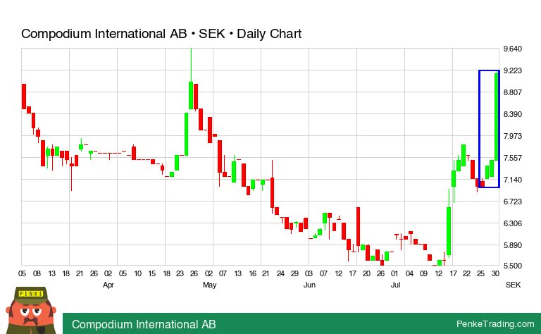 PenkeTrading's tweet image. I found you a Three White Soldiers Candle Pattern on the daily chart of Compodium International AB.

 $compdm #compdm #bullish #xsto #TradingSignals #TechnicalAnalysis

penketrading.com/symbols/COMPDM…