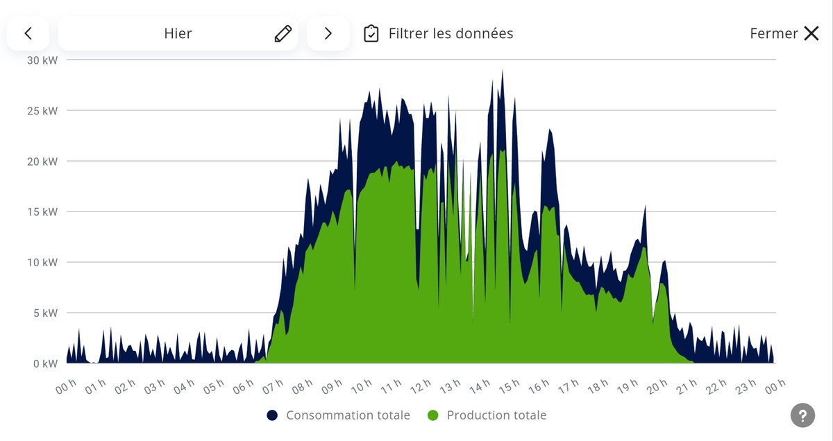 #laviedelaferme par ces journées très ensoleillées☀️ le tracker <a href="/groupe_okwind/">Groupe OKWind</a> de la Varenne produit un max mais ne produit que 70% de la consommation. 
Les chambres froides du labo #LesCochonnaillesDeKarine consomment un max également...