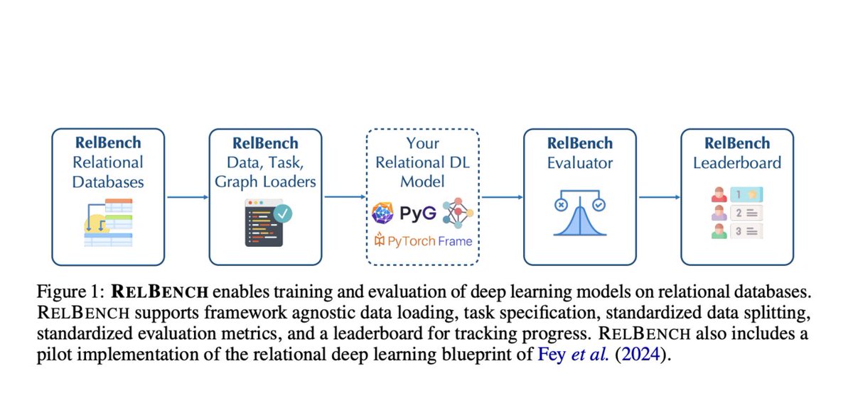 vlruso's tweet photo. Researchers at Stanford Present RelBench: An Open Benchmark for Deep Learning on Relational Databases

https://t.co/em9gZHgJbe

#DeepLearning #RelationalDatabases #RelBench #AIImplementation #CustomerEngagement #ai #news #llm #ml #research #ainews #innovation #artificialintelli… https://t.co/LEuByYQ1td