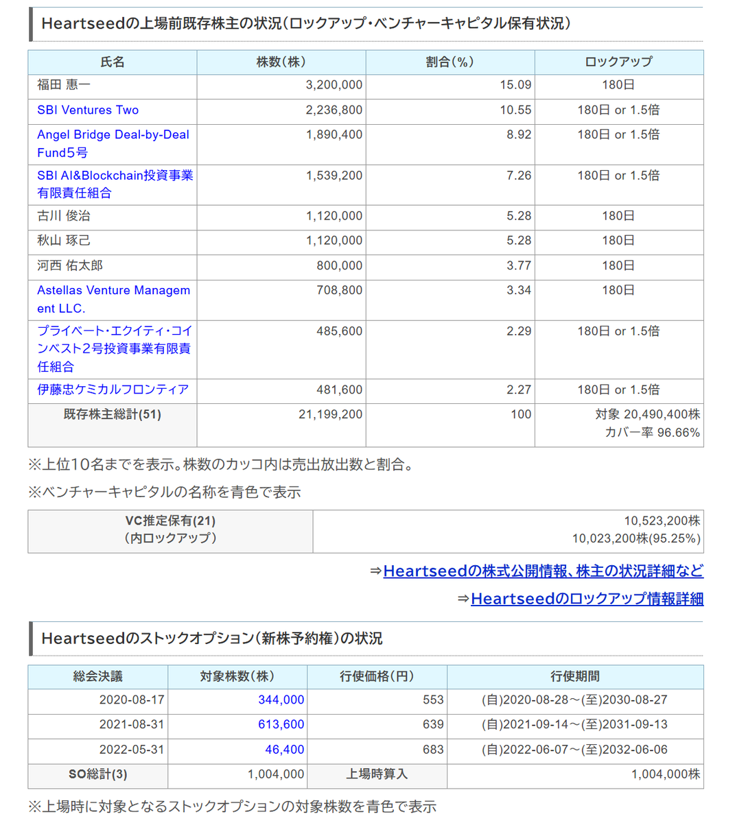ハートシード +12％からマイ転 1.5倍ロックアップ解除は1740円
