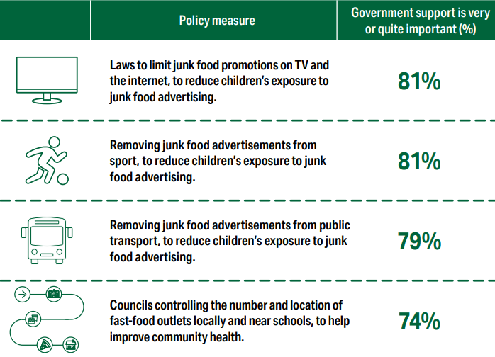 Results from the WA Nutrition Monitoring Survey 2022: 79% of WA adults believe Gov support is important to remove junk food ads from public transport and 81% believe Gov support is important to limit junk food promotion on TV, the internet and sports 👇👇
shorturl.at/jBgso