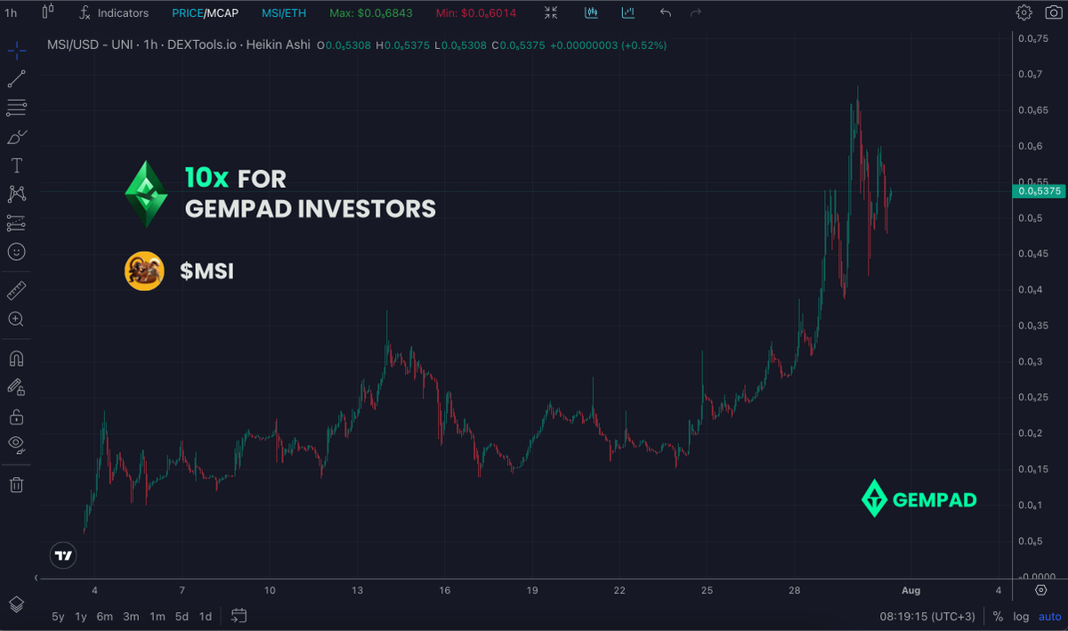 NEW ATH FOR <a href="/Monkey_Shit_inu/">Monkey_Shit_Inu (MSI)</a> !!

Huge congratulations to all #GEMPAD investors for 10x their initial investment! #BULLISH 🔥🔥🔥
gempad.app/presale/0x3502…

Make sure you don't miss another #presale 👇
⏰ TG Sale Alerts: t.me/GemPadPresaleA…
⏰ X Sale Alerts: