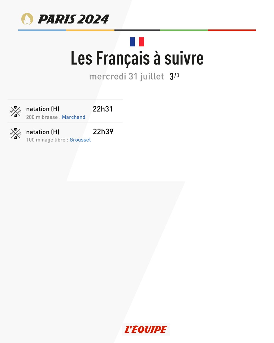lequipe's tweet image. 🇫🇷 Le programme de nos Français de ce mercredi 31 juillet !
Toute l'actualité des JO &amp;gt; ow.ly/o8qS50SNPt8

#Paris2024