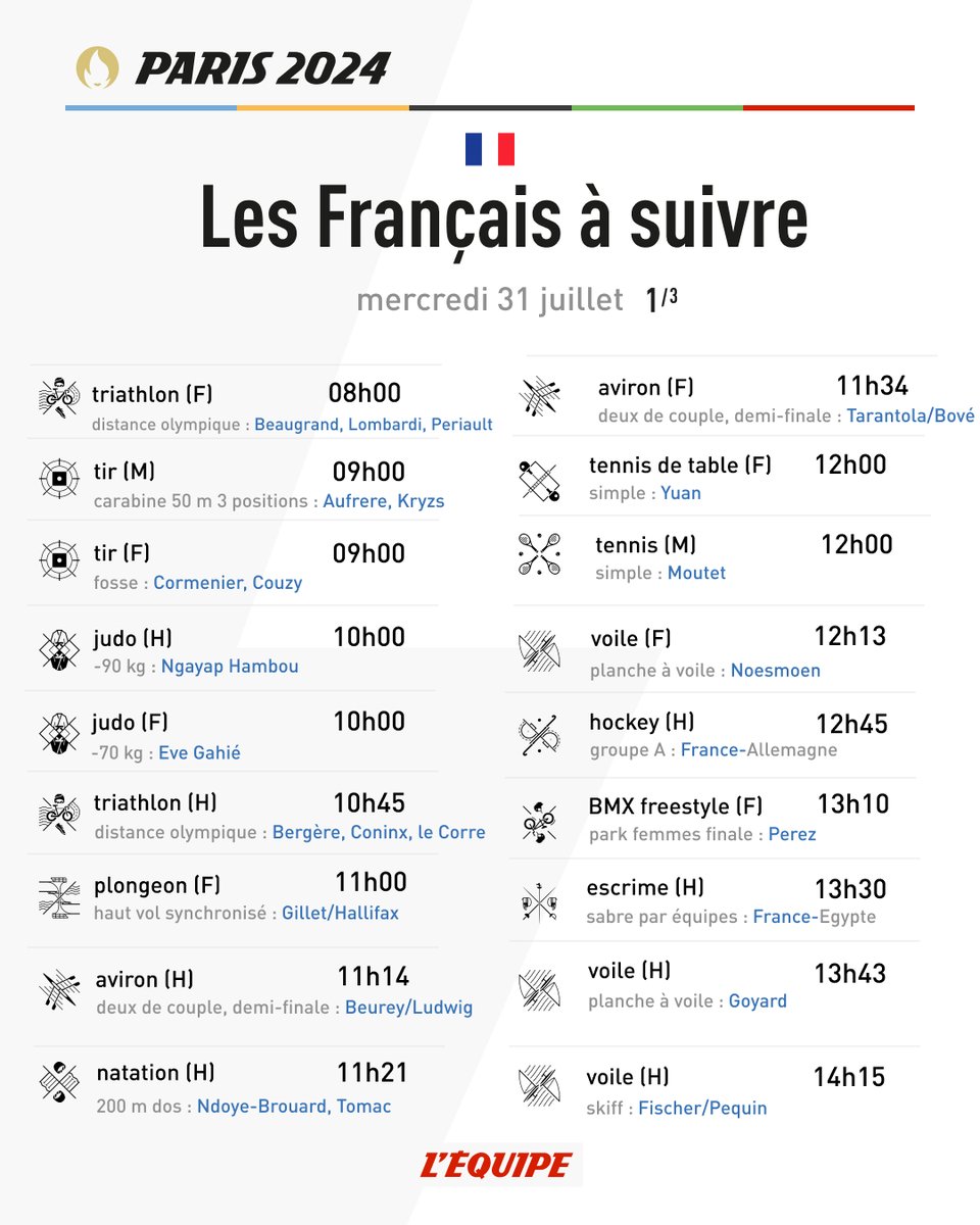 lequipe's tweet image. 🇫🇷 Le programme de nos Français de ce mercredi 31 juillet !
Toute l'actualité des JO &amp;gt; ow.ly/o8qS50SNPt8

#Paris2024