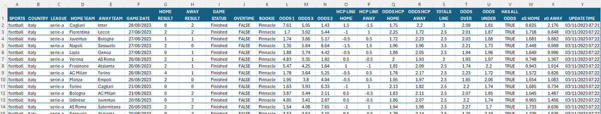 (1/4) Tökkiikö manuaalinen kertoimien hakeminen? Tähän on ratkaisuna Odds Scraper, jolla saat nappia painamalla haettua kaikki haluamasi kertoimet csv-tiedostoon, jonka puolestaan saa helposti Exceliin.

#betsit #vedonlyönti