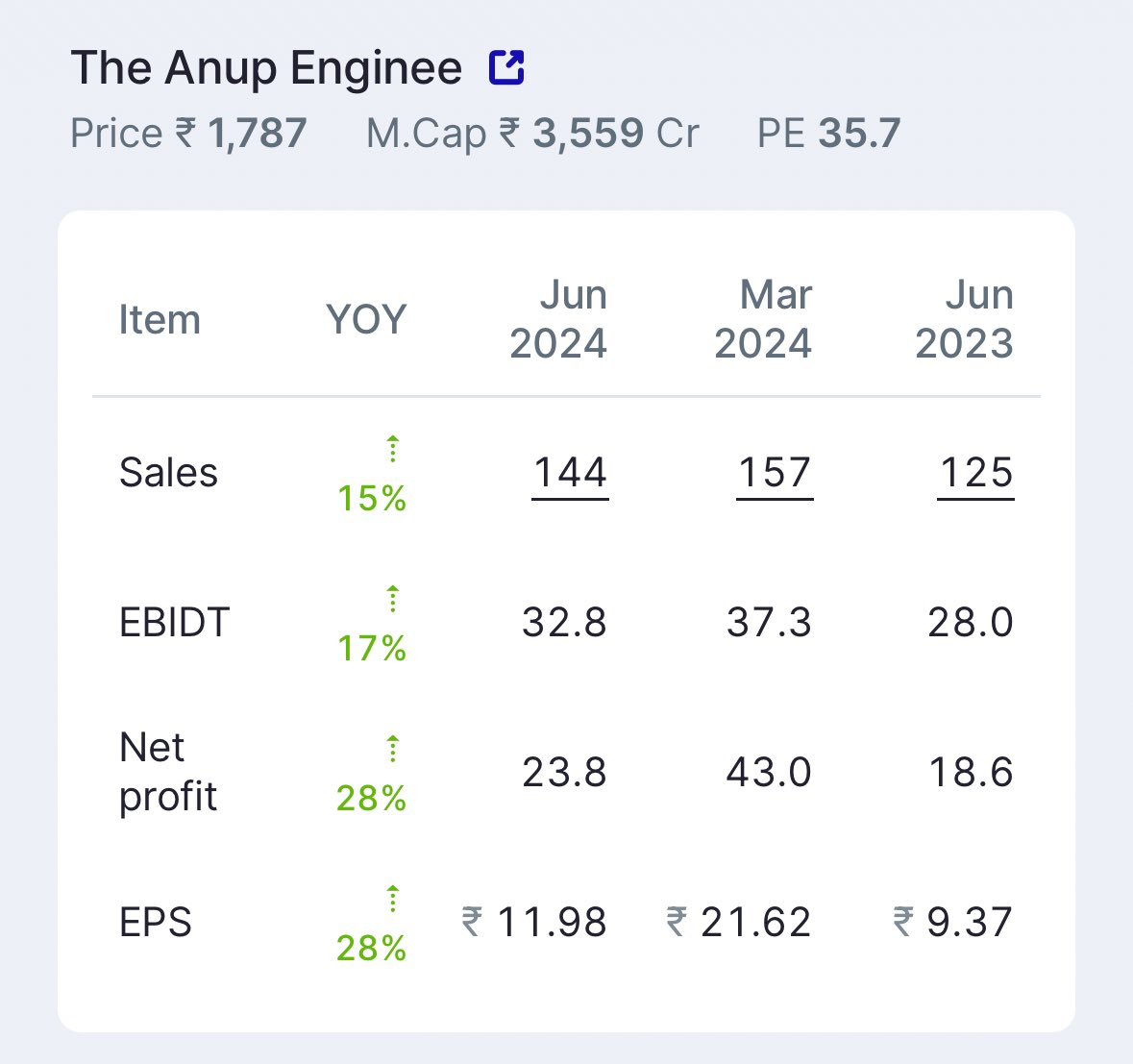 _SanchitMishra_'s tweet image. Latest quarterly results of The Anup engineering.
Sales grew &amp;gt;&amp;gt; 15%
PAT grew &amp;gt;&amp;gt;  28%

#AnupEngineering #QuaterlyResult