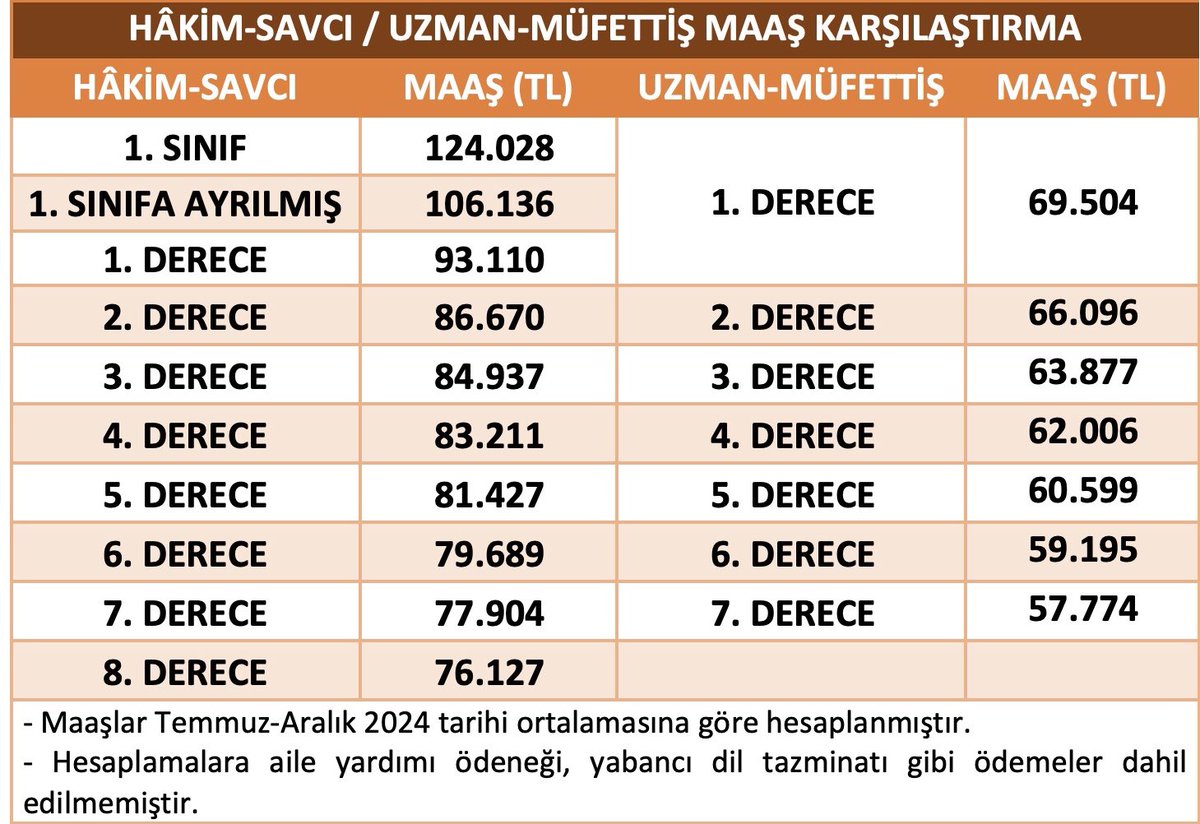 7524 sayılı Kanunun 58. maddesi ile hakim-savcı maaşları artırılmış olup yeni maaşların uzman-müfettiş maaşlarıyla karşılaştırmasına aşağıdaki tabloda yer verilmiştir. 

<a href="/kamu_uzmanlari/">Kamu Uzmanları Platformu</a> 
<a href="/casguder/">CSGB Kariyer Uzmanları Derneği</a> 
<a href="/kontder/">Mahalli İdareler Kontrolörleri Derneği</a> 
<a href="/vergimufder/">Vergi Müfettişleri Derneği</a> 
<a href="/sosgumder/">Sosyal Güvenlik Müfettişleri Derneği</a> 
<a href="/yasader/">Yasama Derneği</a> 
<a href="/maliyeuzmander/">Hazine ve Maliye Uzmanları Derneği (HMUD)</a>