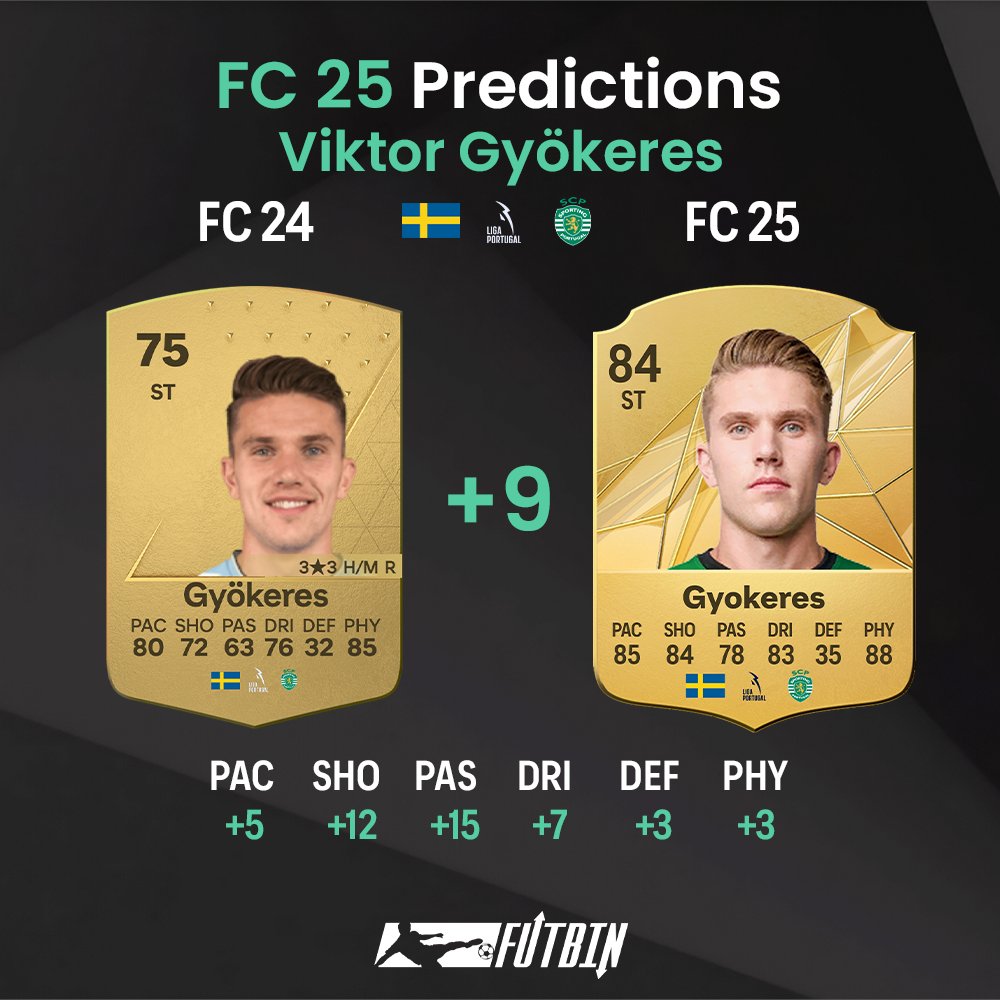 ✅ Biggest Upgrades from FC 24 to 25 Predictions!

[thread🧶]

🇸🇪 Viktor Gyokeres - Sporting CP (+9)