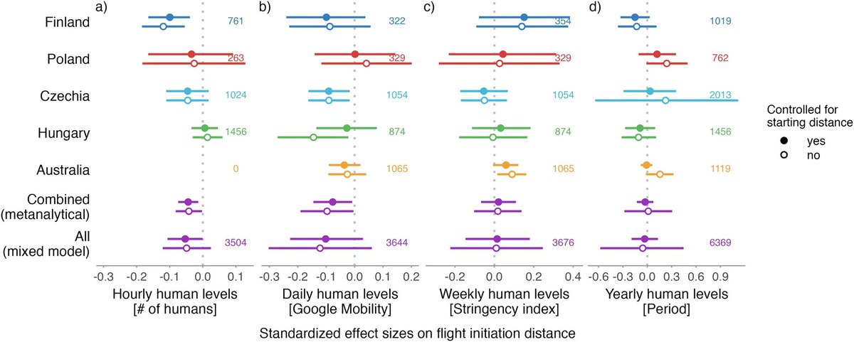 1/ What #COVID-19 #lockdowns taught us about #urban 🐦🐦‍⬛resilience? 

Fulltext of our recent study is freely available: doi.org/10.1038/s42003…