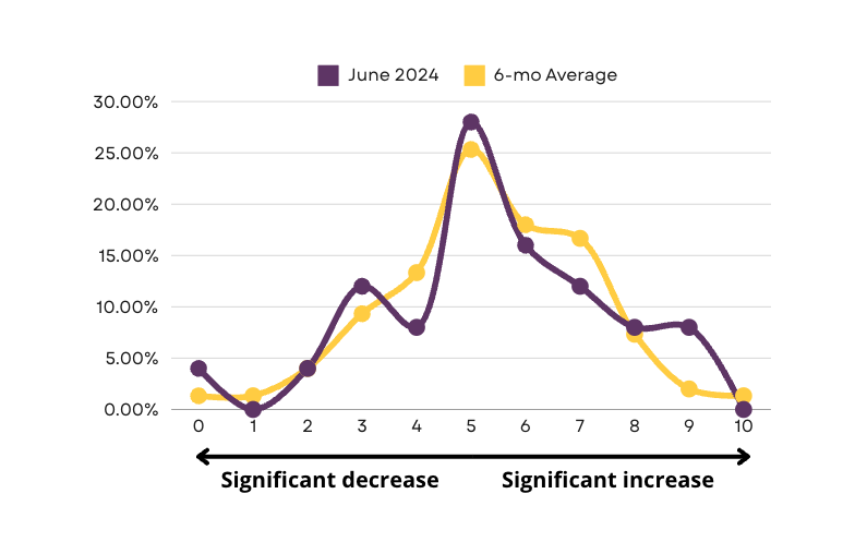Dozens of agency owners have been consistently reporting an increase in price sensitivity among DTC brands when it comes to accepting proposals or negotiating contracts.

In fact this has been growing at a steady 5% MoM over the past few months. More here: referralcandy.com/eaci/ecommerce…