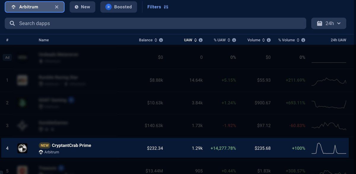 iamJennYu's tweet image. In just 24 hours since its launch, @CryptantCrab Prime has soared to the top 4 in Top Arbitrum Games and the top 10 in all categories on the Arbitrum Chain!

A huge thanks to my team at @Appxplore for their relentless dedication and effort. 

#Web3Game  #Arbitrum #GameFi
