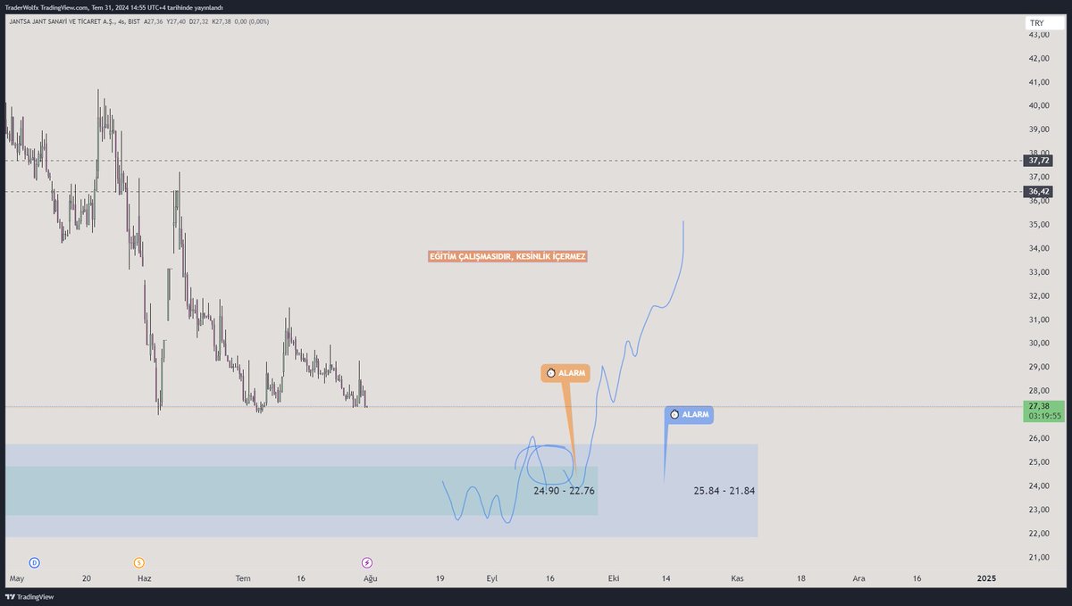 RookieSRG's tweet image. 🔺#JANTS  

Alarmlarımı kurdum bekliyorum. 🎖🧿 #XU100 #bist
