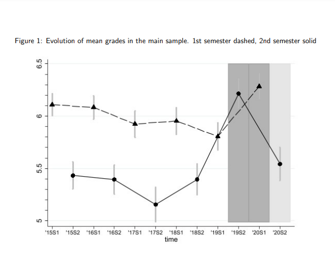 UB School of Economics (@ubeconomics) on Twitter photo 🆕#WorkingPaper: “Muddying the waters: How grade distributions change when university exams go online” by <a href="/BruttiZelda/">Zelda Brutti</a> and <a href="/D_Mont_/">Daniel Montolio</a>.
Read the full text 👉🏻hdl.handle.net/2445/214428
#EconTwitter #HigherEducation #COVID19 <a href="/FundacioIEB/">IEB</a> 🆕#WorkingPaper: “Muddying the waters: How grade distributions change when university exams go online” by <a href="/BruttiZelda/">Zelda Brutti</a> and <a href="/D_Mont_/">Daniel Montolio</a>.
Read the full text 👉🏻hdl.handle.net/2445/214428
#EconTwitter #HigherEducation #COVID19 <a href="/FundacioIEB/">IEB</a>