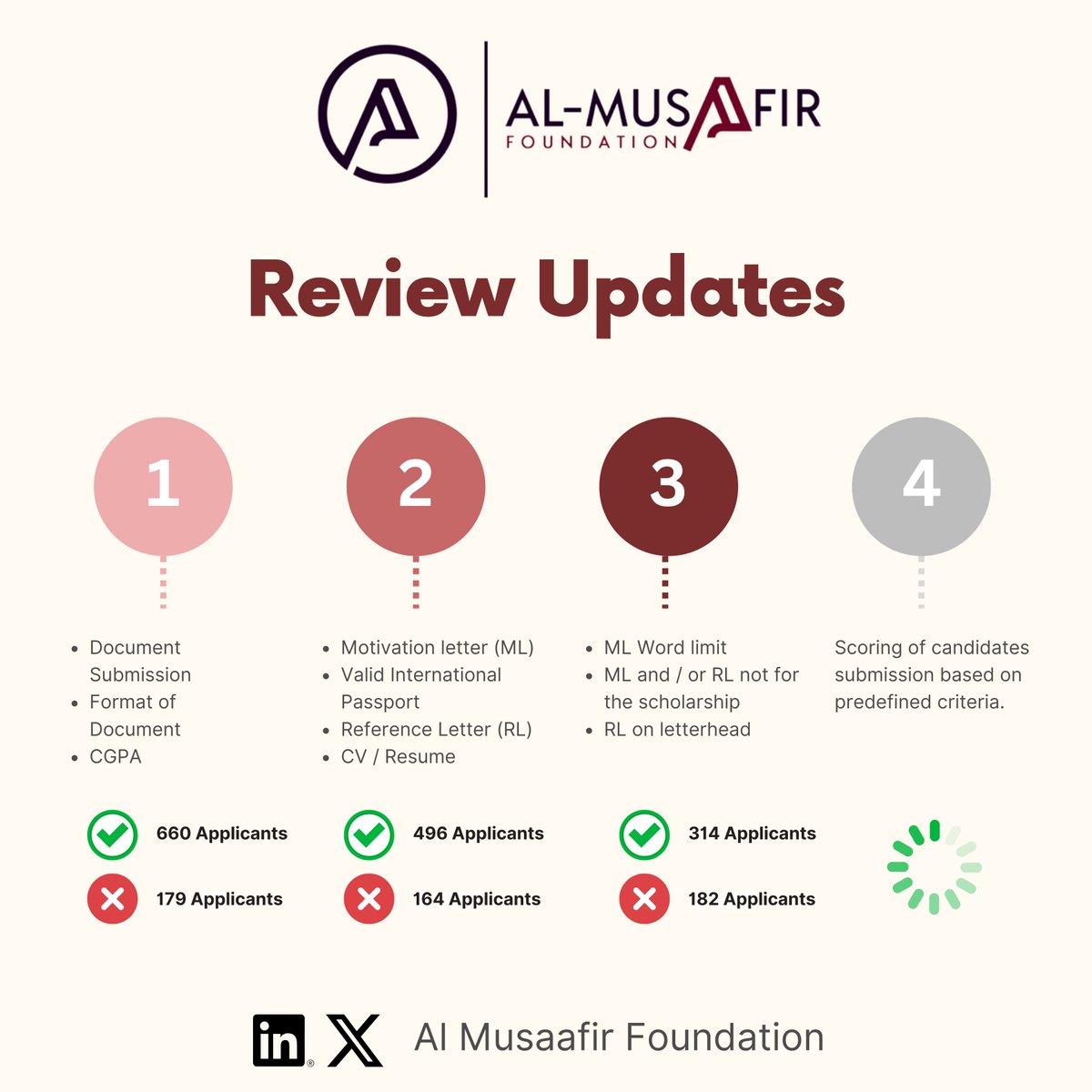 AlMusaafirF's tweet image. We are pleased to announce that the Stage 3 review process for the Al Musaafir Foundation Scholarship 2.0 has been completed.
Only those who did NOT pass this round have been contacted. If you did not receive any message, it means you passed Stage 3.