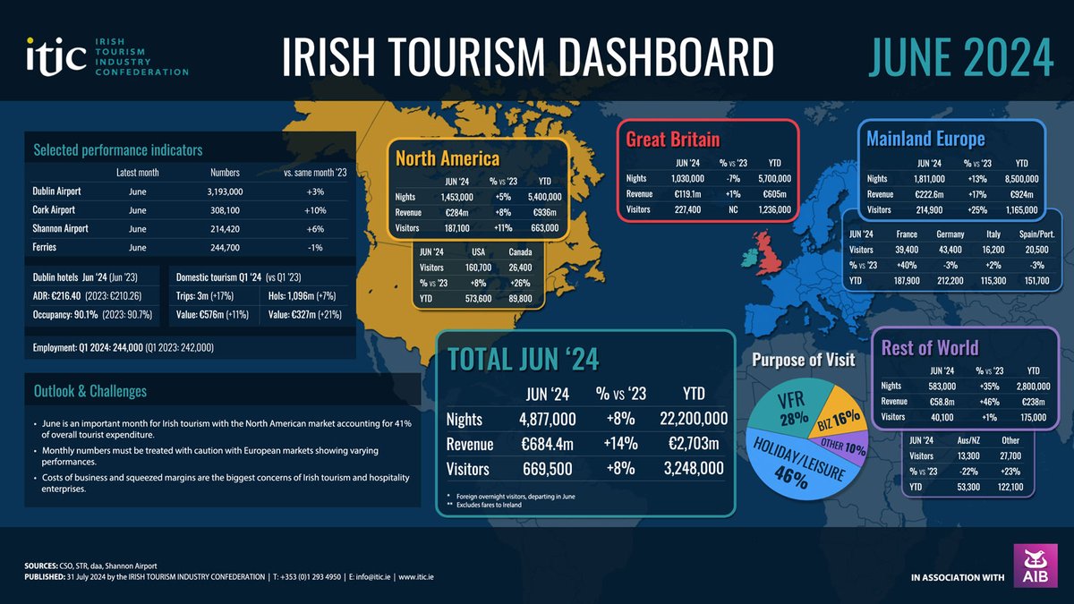 ITIC (@irishtourismind) on Twitter photo 📢In association with <a href="/AIBBiz/">AIB Business</a> here's our updated Dashboard for June 2024. Data shows 669,500 international visitors came to Ireland, spending €684 million.
Associated Ezine with more info👉bit.ly/3A7G2OI
View full size image👉bit.ly/46wHJRY 📢In association with <a href="/AIBBiz/">AIB Business</a> here's our updated Dashboard for June 2024. Data shows 669,500 international visitors came to Ireland, spending €684 million.
Associated Ezine with more info👉bit.ly/3A7G2OI
View full size image👉bit.ly/46wHJRY