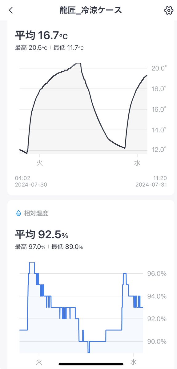 冷却ケージを新調して2ヶ月弱、連日暑い日が続いても夜間はまぁまぁ下げられることが分かりました👍10°〜12°くらいなら及第点。
Bkt.Lamouのvillosaからポツポツと脇芽が🫥あんまり流通してないので挿せたら欲しがる人もいるかしら🤔