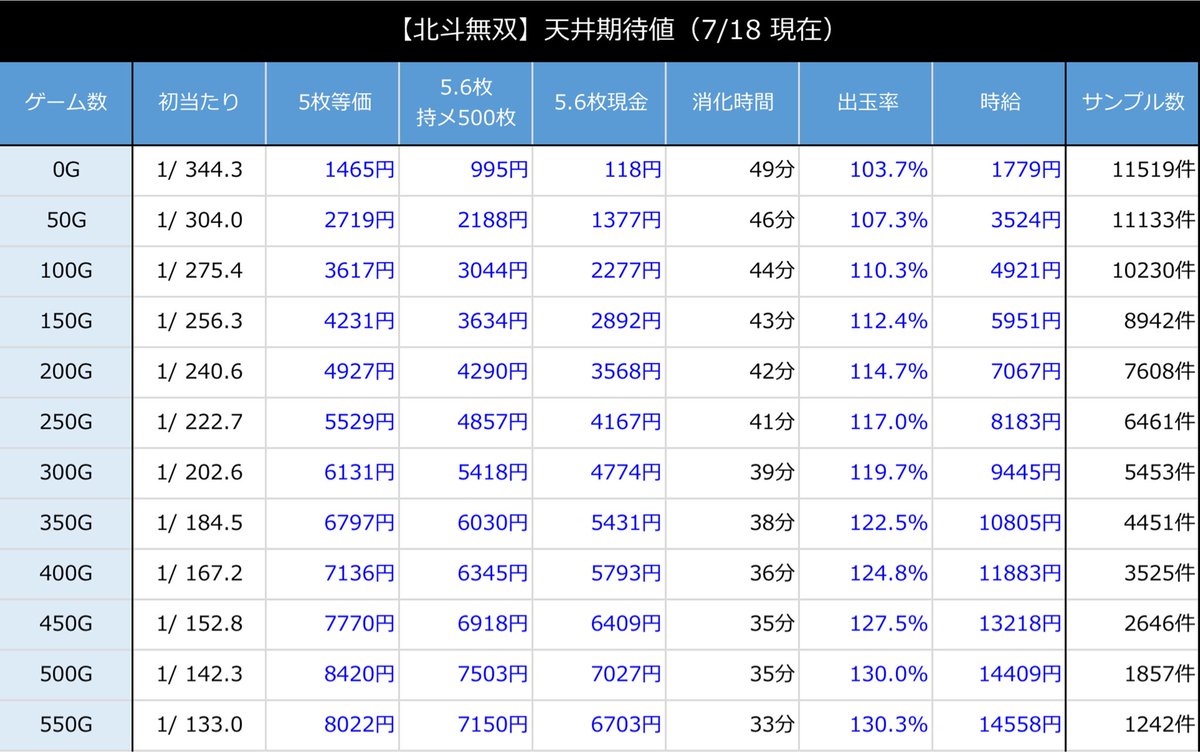 北斗無双のリセは私計算で0g〜103%以上あるけど、打ちたいとは思えない…。 計算上は50gから時給3500円あります。 ※ 35g間の当選を除外 ※  純増2.0枚、時速800g、コイン持ちは公表値とする