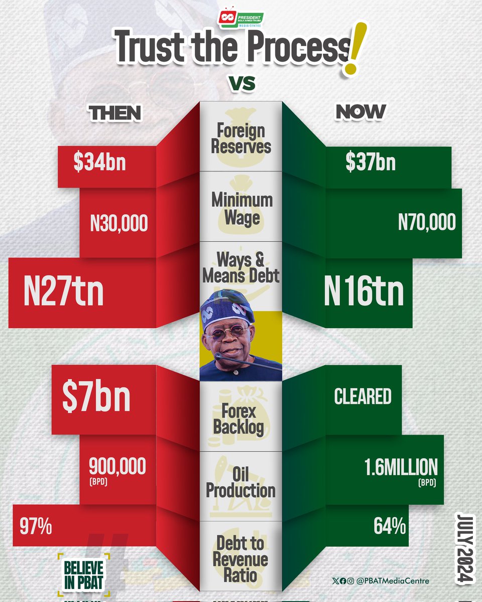 DOlusegun's tweet image. Like Mr. President said the bleeding of the economy has been fixed. We have turned a corner, and this is time for harvest!

#BelieveInPBAT