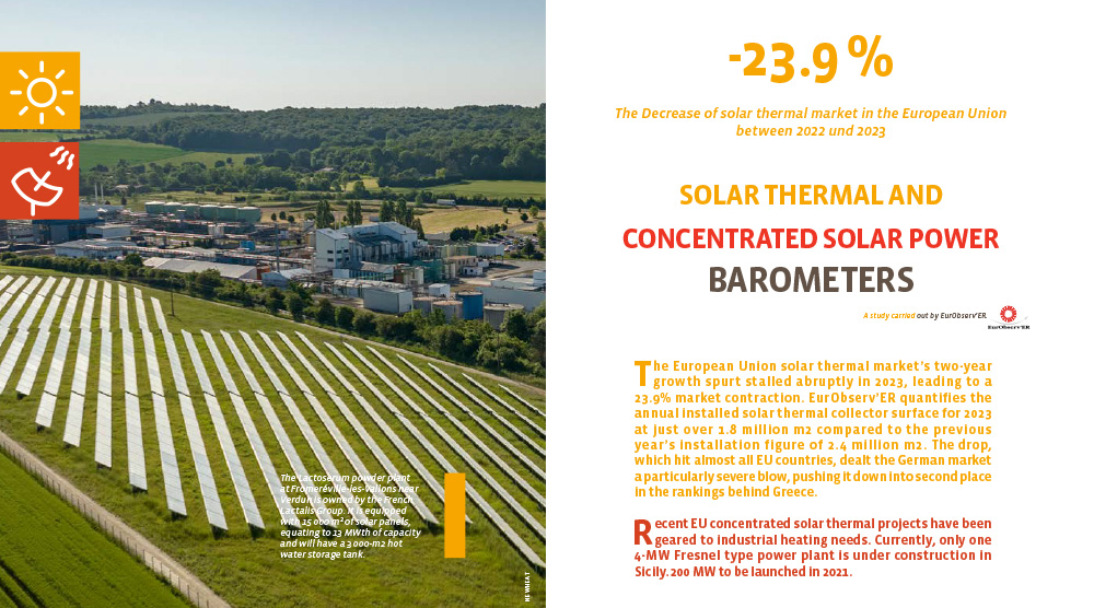 🌞 The EU solar thermal market faced a 23.9% decline in 2023, with Germany falling to second place. Greece shines, growing by 10% and leading the market. Despite setbacks, industrial projects show promise. Get the full baromer here: bit.ly/3A7NGbz  
#SolarThermal