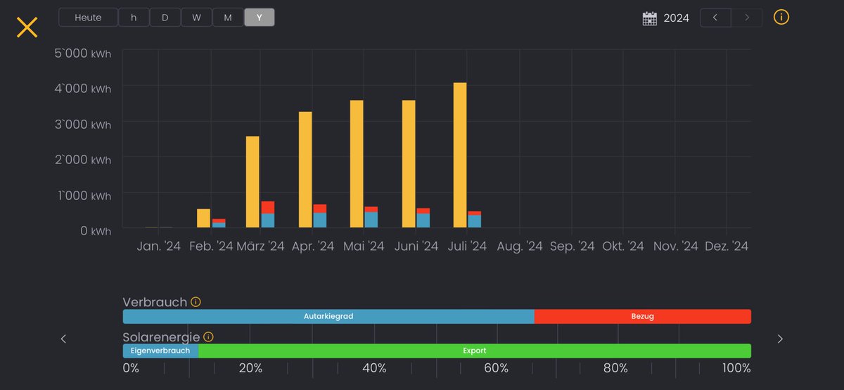 MarceloKoebeli's tweet image. What should I do with so much surplus electricity? #solarmanager #enphase #stiebeleltron