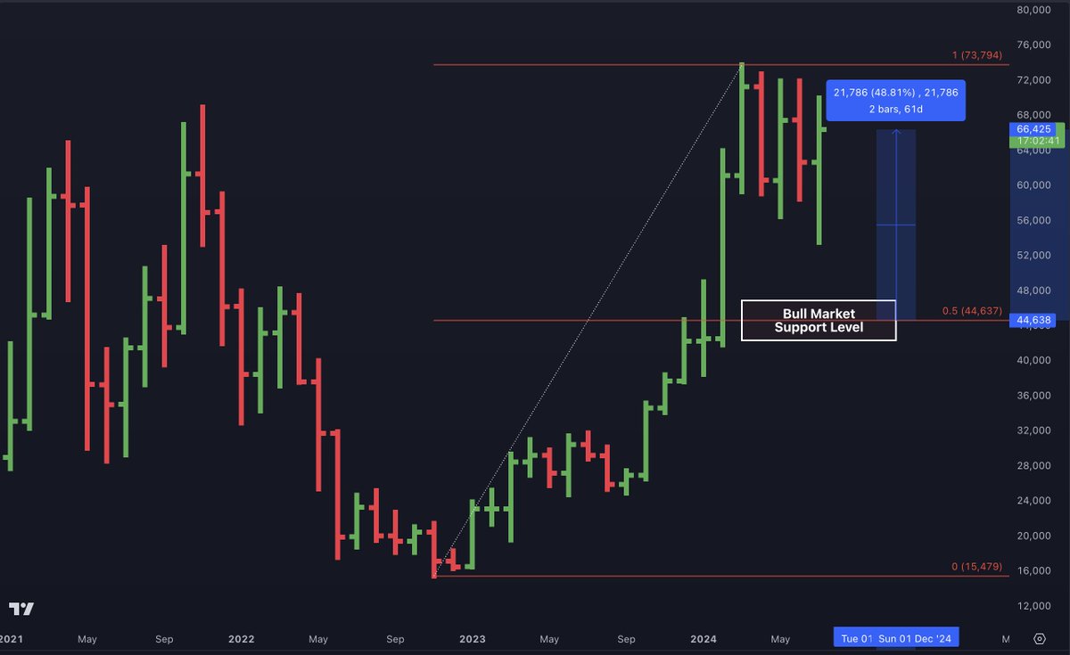 Bitcoin is a healthy ~48% above the Bull Market Support and possibly about to close the month at the 3rd highest price in history. If BTC closes above $67.5k, then that'll be the 2nd highest monthly close in history on a bullish reversal bar above the BMS: 17 hours to go ⏱️