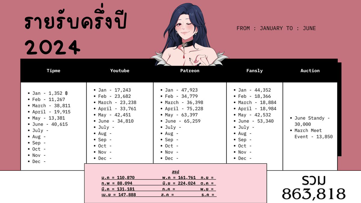 จะว่าไปหลังจาก Live คำนวนรายได้ ไปยังไม่ได้ลงสรุปเลยค่ะ รายได้ดังกล่าวยังไม่รวมพวกค่าสปอนเซอร์นะคะ 🥰 ขอบคุณทุกคนที่คอยสนับสนุนค่ะ Vtuber สามารถสร้างรายได้ ได้จริงถ้าคุณขยันพอและจับทางคนดูได้ สู้ต่อไปเหล่าVtuber ทั้งหลาย แล้วเจอกันอีกครึ่งปีหลัง!
ปล.เสียภาษีตลอดไม่ต้องกังวลนะจ้ะ