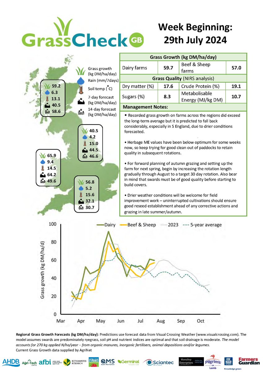 🌱Grass growth has exceeded the long-term average but is set to decline, especially in S England due to forecasted dry conditions. Herbage ME values are below optimum—ensure good paddock cleanout for quality in rotations. <a href="/UKAgriTech/">UK Agri-Tech Centre</a>  <a href="/TheAHDB/">AHDB</a>  <a href="/qmscotland/">QMS</a> <a href="/HybuCigCymru/">HCC</a>