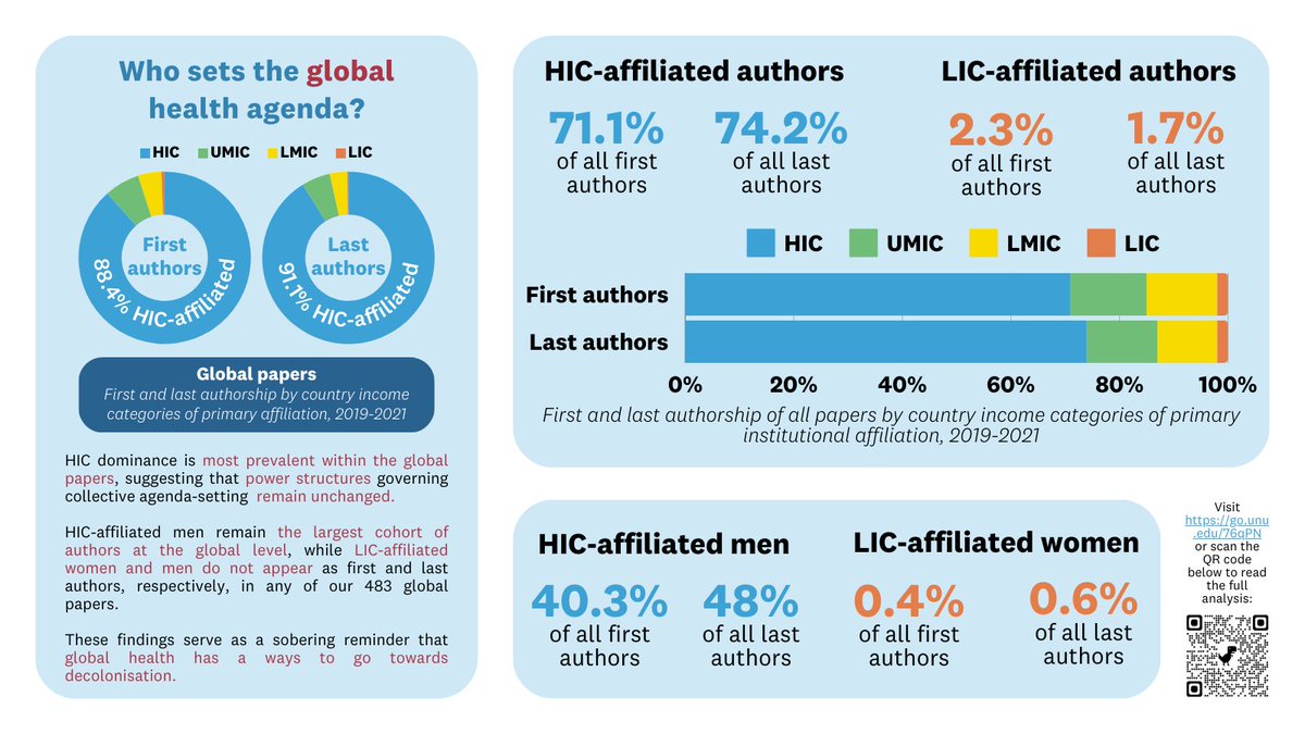 Our dismal findings from the initial <a href="/UNU_IIGH/">UNU International Institute for Global Health</a> analysis drove home the fact that global health remains in dire need of decolonising. We hope more colleagues will join us in supporting epistemic pluralism, favouring progressive journals, and rethinking incentive structures.