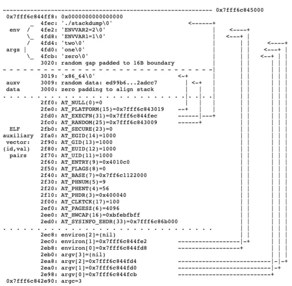 0xor0ne's tweet photo. Get started with Linux: processes and execve() system call

https://t.co/75EY13MxBd

#Linux #cybersecurity https://t.co/h4Ba5JNf8P