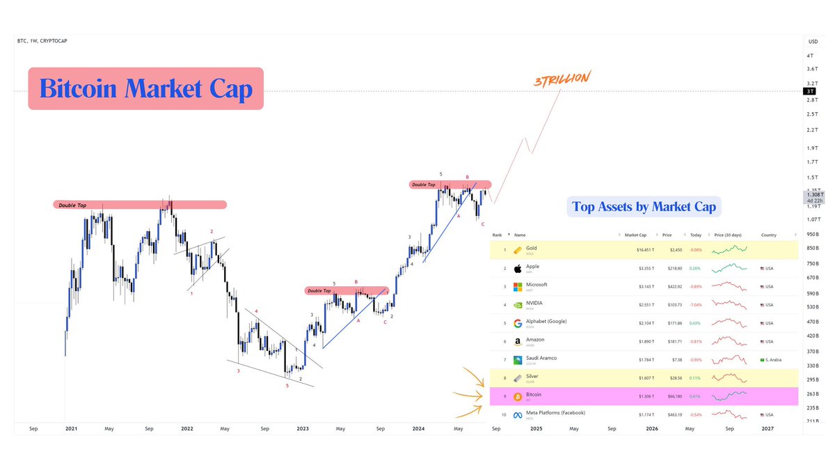 Baran_Yurii_'s tweet photo. #Bitcoin is currently the 9th biggest asset by market cap in the world. 

It only needs a 158% increase to become the 2nd biggest in the world. 

158% increase will put the price of 1 Bitcoin at $170K 

For BTC, it's not a difficult task https://t.co/ADheC5e3QE