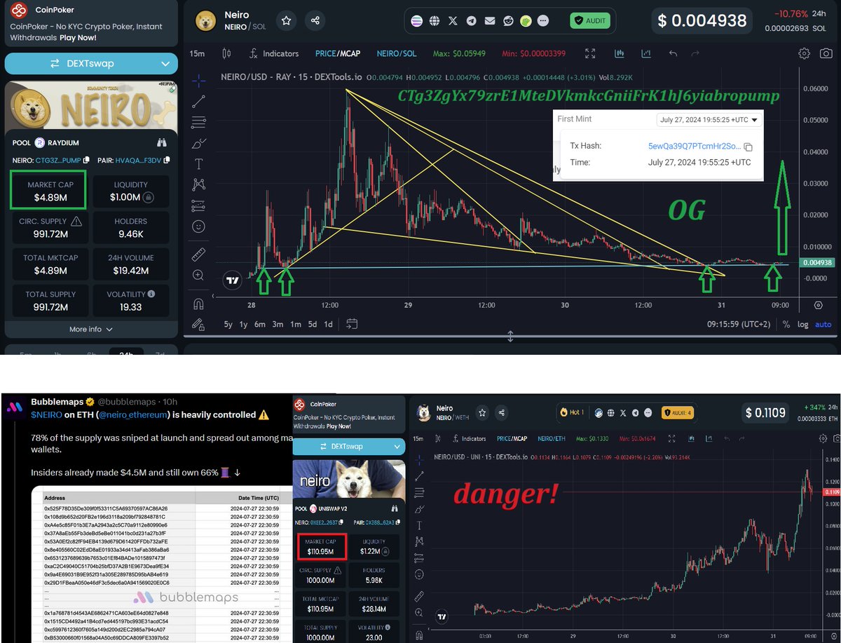 MTronLink's tweet photo. The crazy thing is, knowing that OG $NEIRO from @NeiroWoof will win in the long run.

Why? Because the other two #NEIRO  cabals on $ETH and $SOL are heavily supply controlled, proof on the #blockchain!

Buying the new @dogecoin at 5m$ mcap feels good!

Thx!

$DOGE $SHIB $BTC $ETH https://t.co/PY4IysSF7j