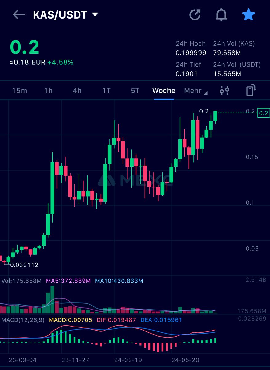 OnkelEagle's tweet image. NEW ATH
$KAS is on fire today!!!
One all-time high chases the next.
#KASPA #ATH