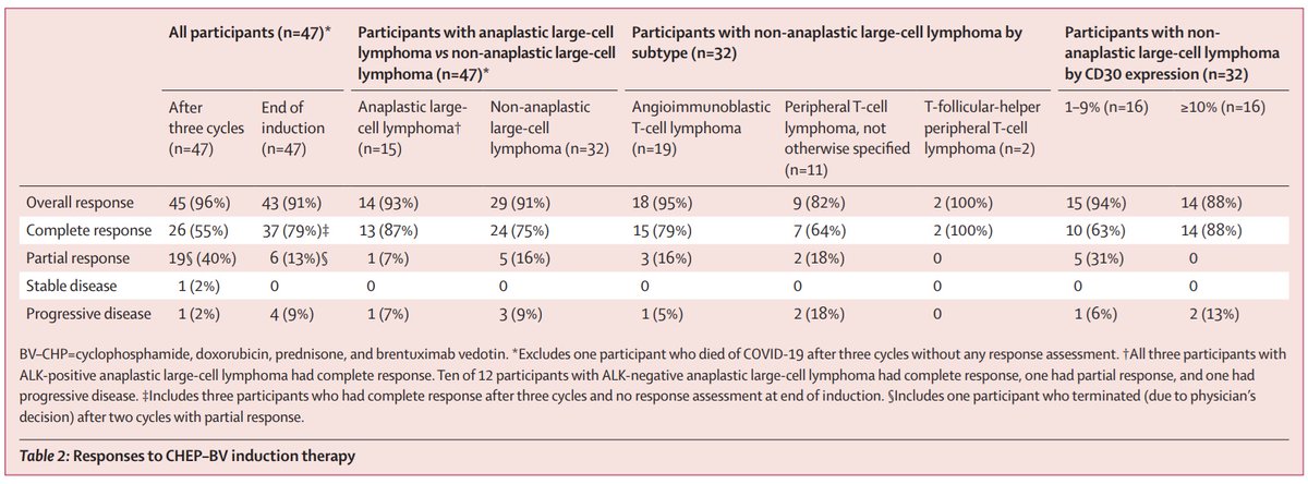 NEW: In patients with mostly CD30-expressing peripheral T-cell lymphoma, CHEP–BV (with or without autologous HSCT) followed by brentuximab vedotin consolidation was safe and active #lymsm thelancet.com/journals/lanha…