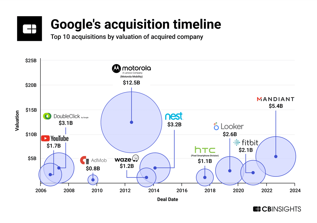 AIgorStadnyk's tweet photo. 1/4⚡️BREAKING: Two mega-deals save Q2'24 #fintech  from flatline!
Despite sector slowdown, these blockbusters show big money still flows for the right targets. #Google's $12.5B Motorola buy remains their top acquisition. What's next in #Tech M&A?🧵
#FinTechReport
Source: @CBinsights