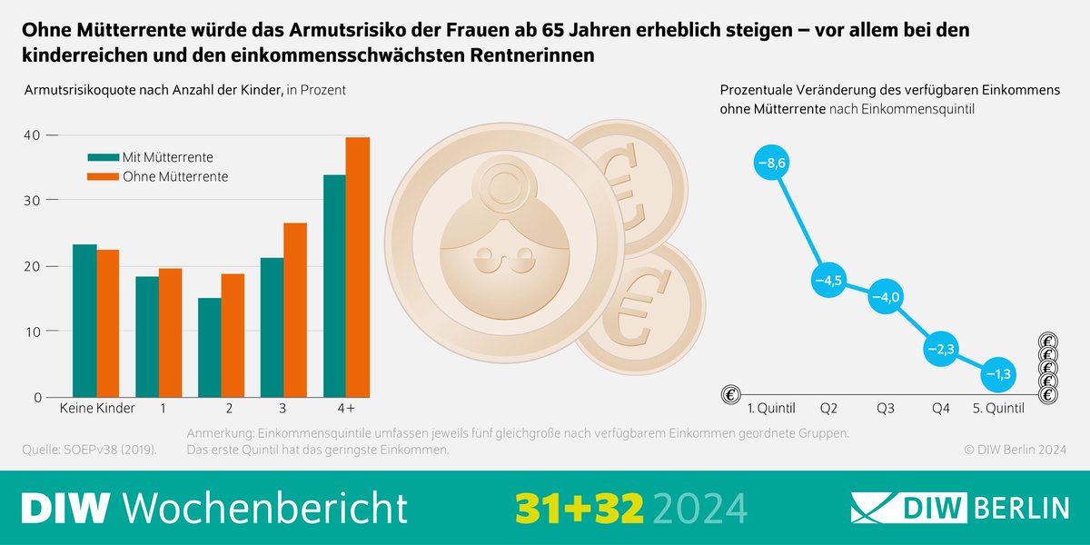 Wo kann jetzt gespart werden? Bei der vor 10 Jahren eingeführten Mütterrente, die 3 % der ganzen Rentenausgaben ausmacht? Unsere Studienautorin Annika Gehlen sagt NEIN, denn das Armutsrisiko der betroffenen Renterinnen stiege stark an. Zur Studie: diw.de/de/diw_01.c.90…