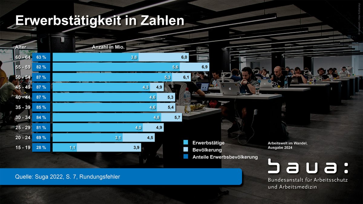 baua_de's tweet image. Frühzeitiger Ausstieg aus dem #Erwerbsleben rückläufig: Die #Erwerbstätigenquote zwischen 20 und 59 Jahren lag 2022 bei über 80%.  Unter den 60- bis 64-Jährigen waren im Jahr 2022 63% erwerbstätig. 2010 waren es in dieser Altersgruppe nur 42%: link.baua.de/AiW