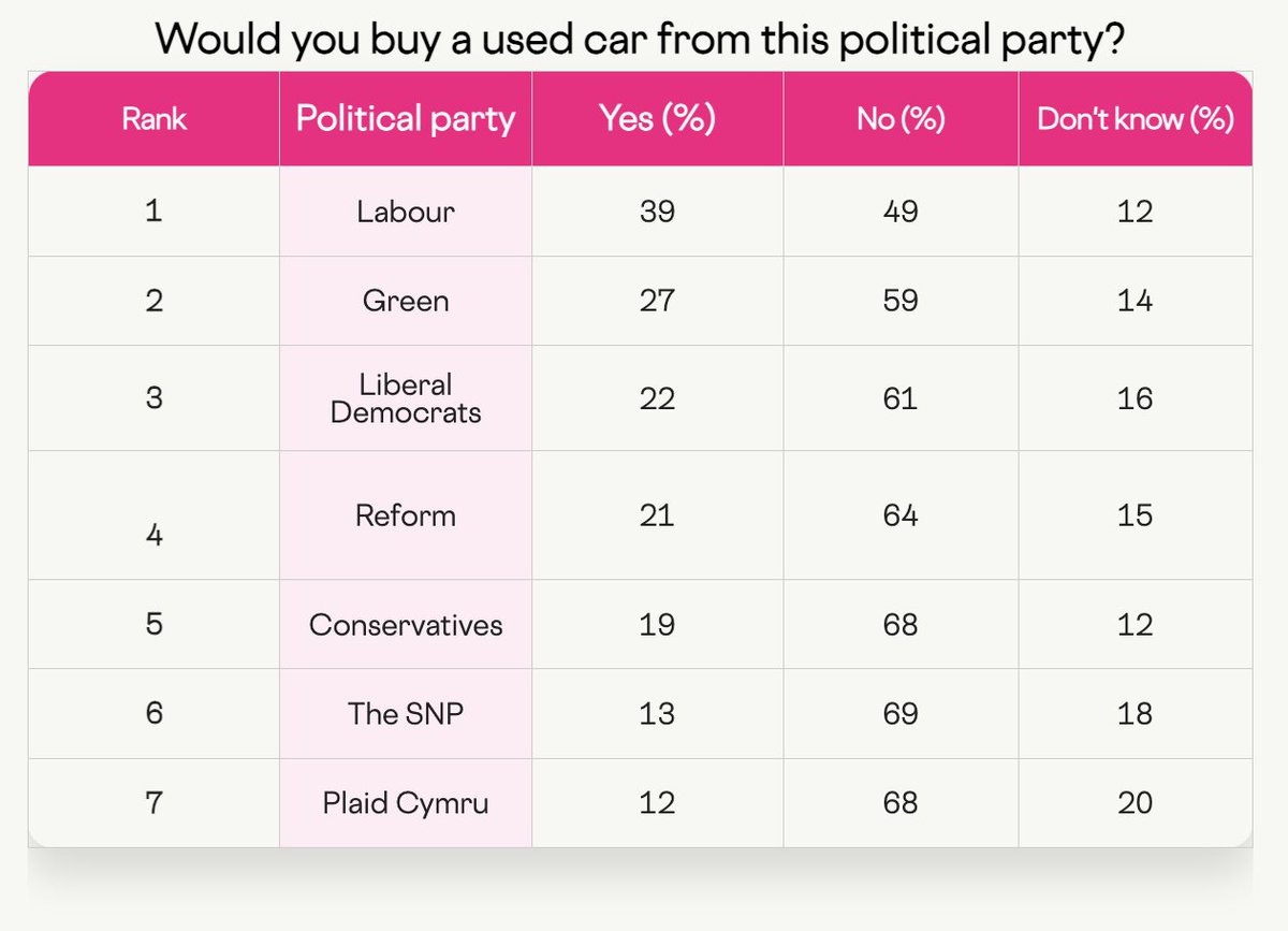 sixchillies's tweet image. We love a topical data-led campaign, check this one out from Carmoola.

They asked 2,000+ Brits "Would you buy a used car from these politicians?"

👉 carmoola.co.uk/blog/used-car-…