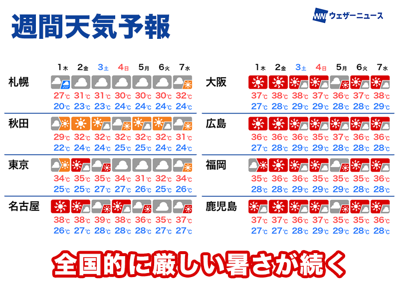 この先も全国的に厳しい暑さ続く
今日31日(水)も九州から関東にかけては真夏の日差しが照り付け35℃を超える猛暑の所が多くなっています。 
この先しばらくも高温傾向が続き、全国各地で厳しい暑さに注意が必要です。
#loveisland