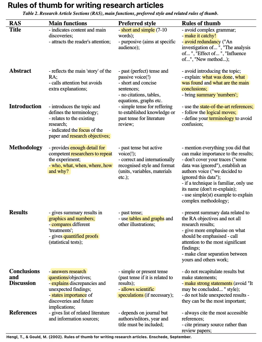 Table 2 from Hengl, T., & Gould, M. (2002). Rules of thumb for writing research articles. Enschede, September. Functions, styles, and rules of thumb for each section of a scientific article.