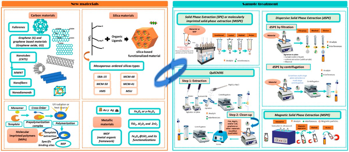 Foods_MDPI's tweet photo. #foodsmdpi 🛎️#HighlyCitedPaper
🌈Title: #Occurrence and #Chemistry of Tropane #Alkaloids in Foods, with a Focus on Sample #Analysis Methods: A Review on Recent Trends and Technological Advances
by Lorena González-Gómez et al
👉Link: https://t.co/c9mCrzmvVr https://t.co/zvkqJ3xD5D