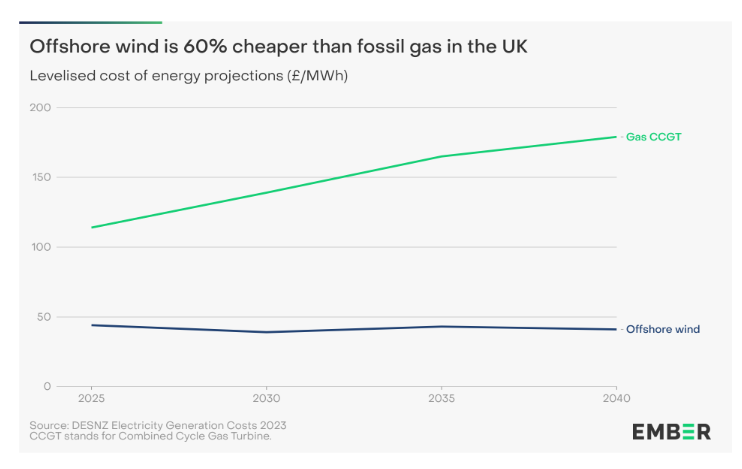 Welcome to see <a href="/Ed_Miliband/">Ed Miliband</a> announce a bumper renewables auction round budget of over £1.5bn 👏

As <a href="/Ember/">Ember</a> recently reminded us, offshore wind is 60% cheaper than the alternative - fossil gas. gov.uk/government/new…