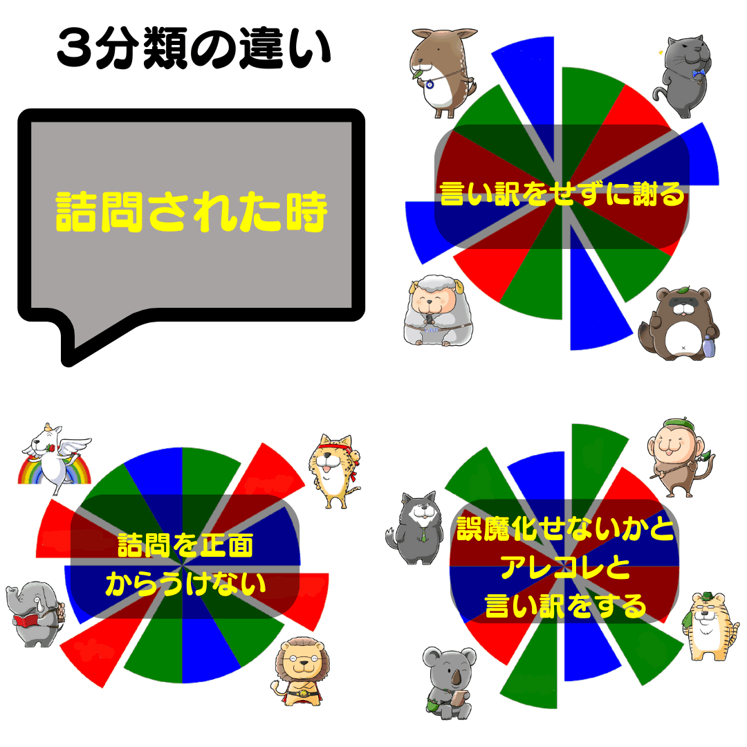 12TwelveAnimals's tweet photo. 3分類の違い✅詰問された時
Moon🌑こじか・たぬき🌕黒ひょう・ひつじ
📌言い訳をせずに謝る
Earth🌏狼・猿・虎・子守熊
📌誤魔化せないかとアレコレと言い訳をする
Sun☀ペガサス・チータ・ライオン・ゾウ
📌詰問を正面からうけない
#12Animals #個性心理学 #動物占い https://t.co/diijEXofoi
