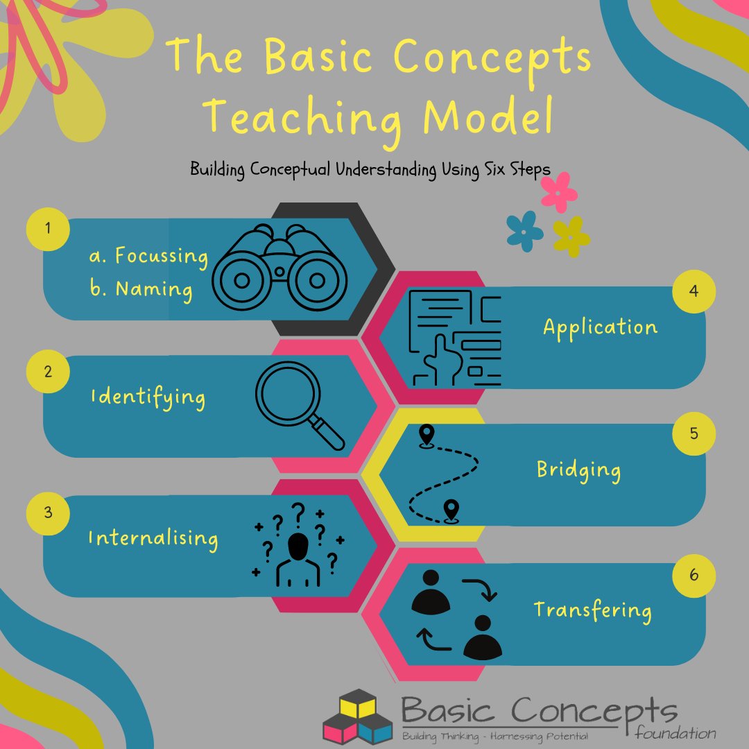 basicconcepts1's tweet image. 📚 The 4 core features of the BCP distinguish it and provide a unique approach for teacher-mediators. Let's revolutionize learning! 🌟 #BasicConceptsFoundation #Education #Teaching #Innovation #Learning