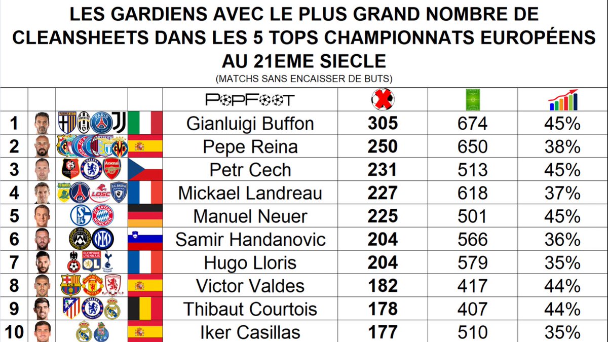 📊 Les gardiens avec le plus grand nombre de cleansheets dans les 5 tops championnats européens au 21eme siècle (matchs sans encaisser de buts)