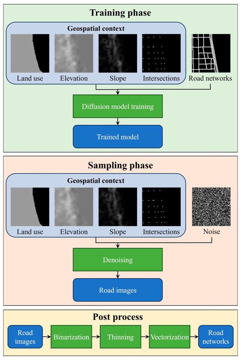 ISPRS_IJGI's tweet image. 🆕A recent pub, led by Quansheng Ge, aims to improve efficiency and productivity in urban planning and designing.

&quot;Generating #UrbanRoad Networks with Conditional Diffusion Models&quot;

Free access: mdpi.com/2831506 #mdpiijgi via @ISPRS_IJGI