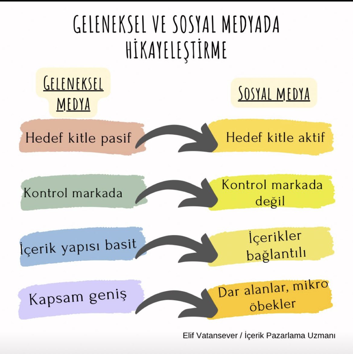 elifvatansever_'s tweet image. #content #icerik #pazarlama #marketing #sosyalmedya