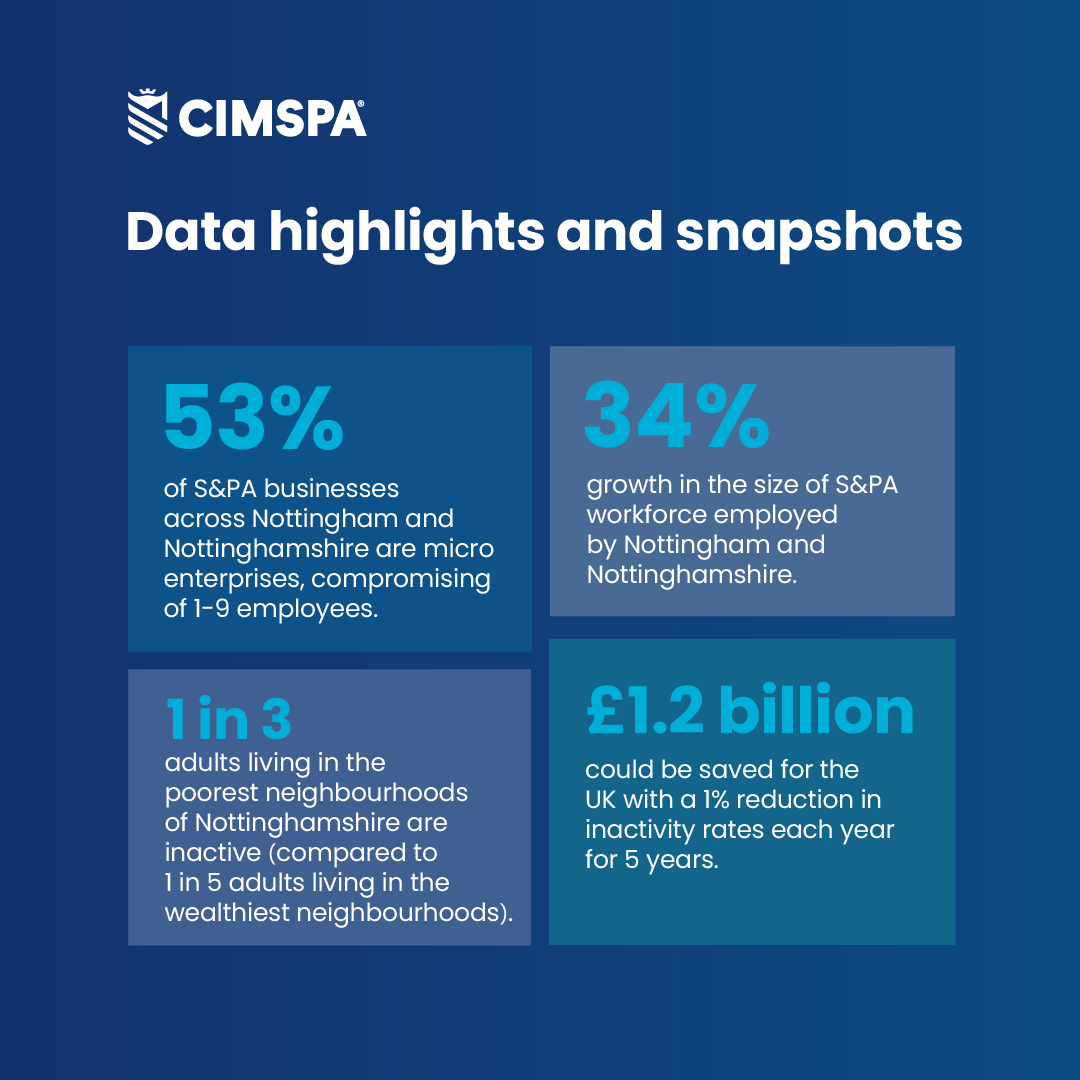 The key statistics that guided the Nottingham and Nottinghamshire local skills plan 🔢

There has been a 34% growth in the size of the sport and physical activity sector workforce employed in Nottingham and Nottinghamshire 📈